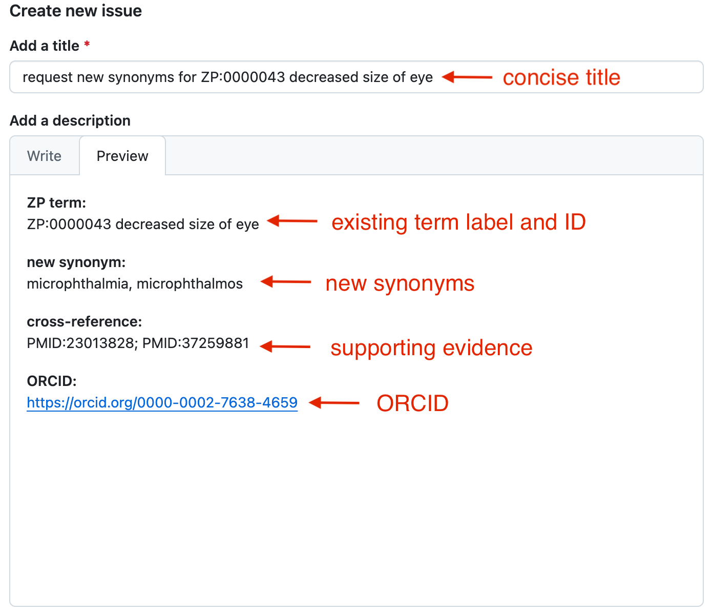 Example of a GitHub 'Create new issue' form requesting new synonyms for ZP:0000043, annotated to show a concise title, the existing term label and ID, the new synonyms, supporting evidence (PMIDs), and an ORCID.